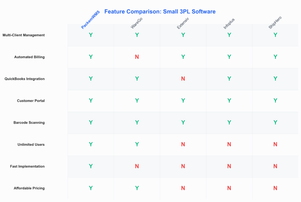 Feature comparison matrix for small 3PL inventory software solutions
