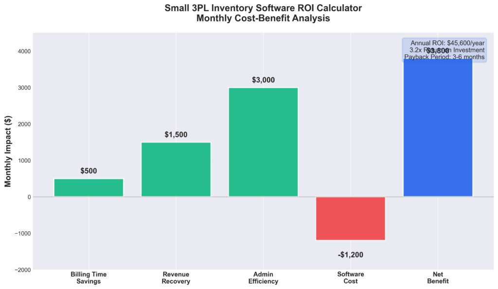 ROI calculator showing monthly cost-benefit analysis for 3PL inventory software