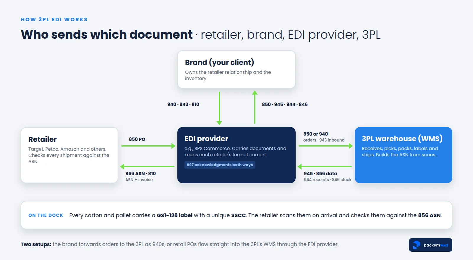 Diagram showing how EDI documents flow between the retailer, the brand, the EDI provider and the 3PL warehouse in a 3PL EDI setup