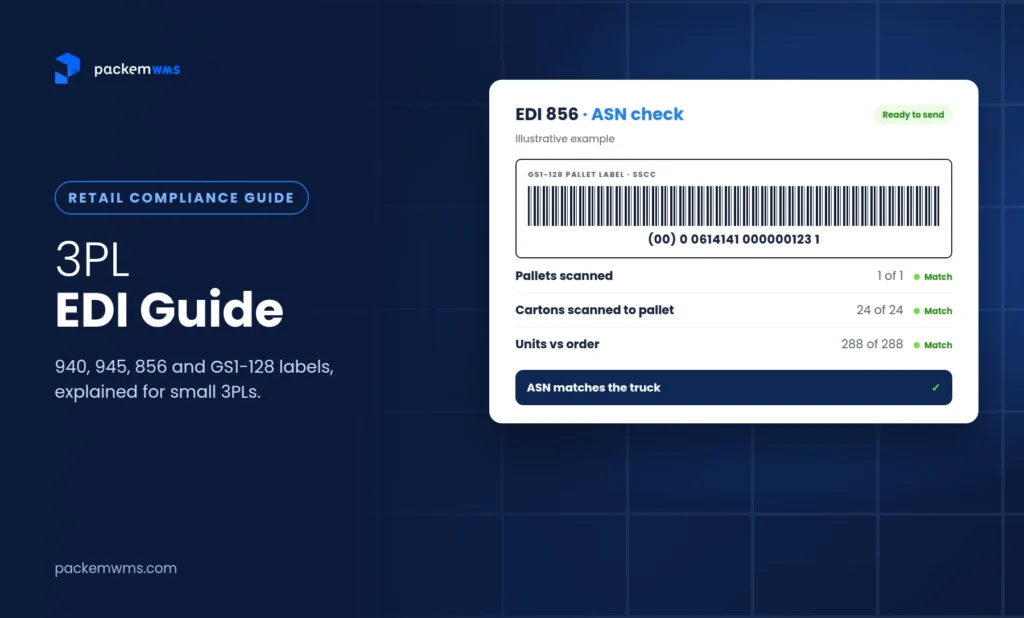 3PL EDI guide: an EDI 856 ASN check with a GS1-128 pallet label and scanned cartons matching the order
