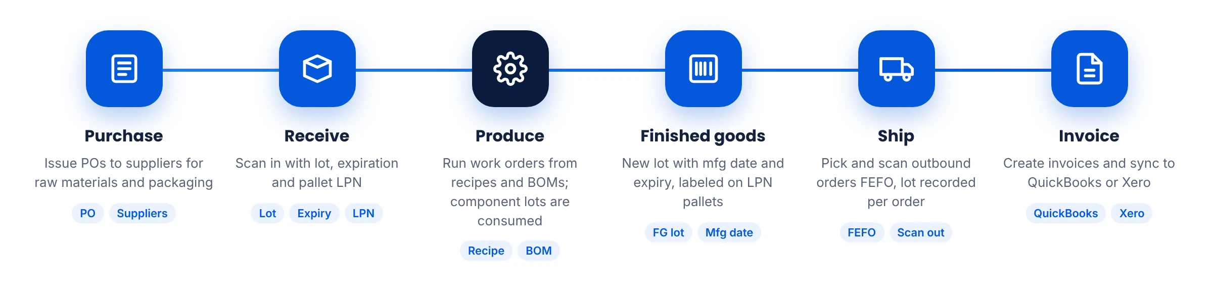 Food manufacturing workflow in Packem: purchase raw materials, receive with lot and expiry, produce from recipes and BOMs, label finished goods, ship FEFO, invoice to QuickBooks or Xero