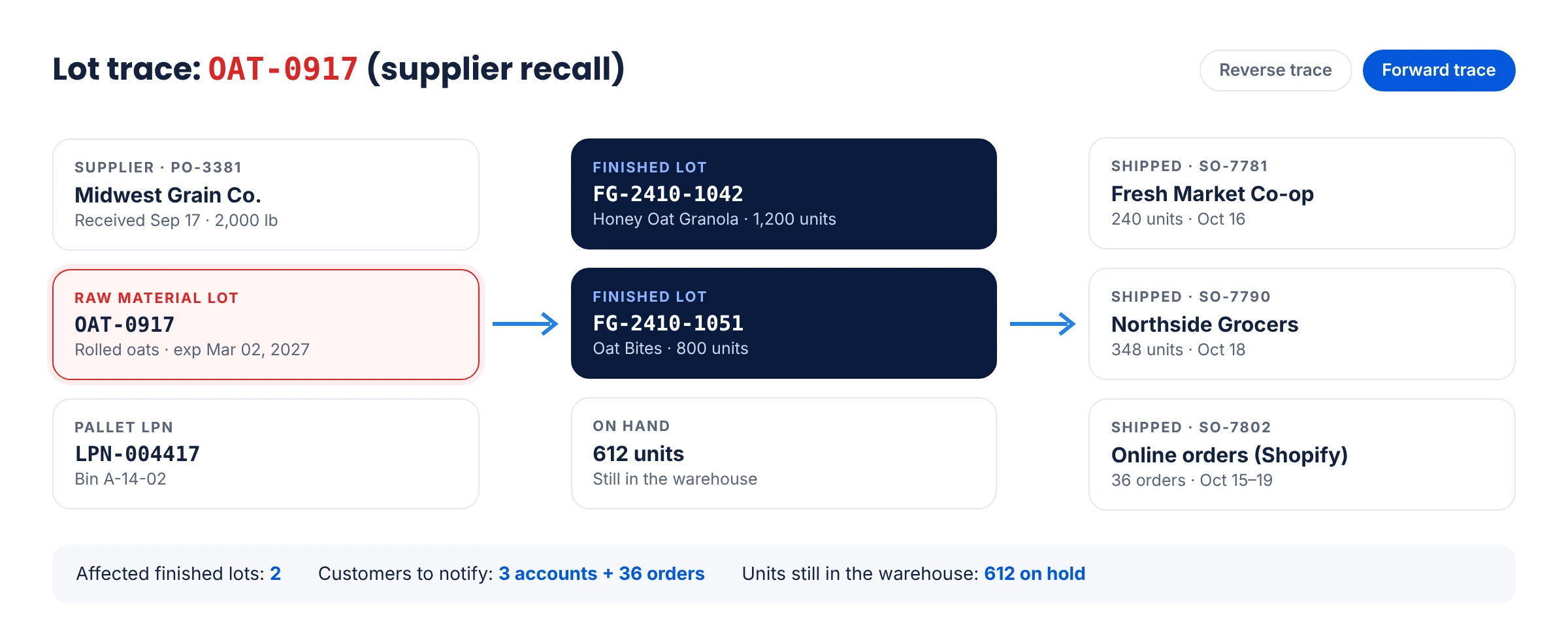 Packem lot trace for a recalled raw material lot showing the supplier PO, affected finished goods lots, inventory on hand and customers shipped