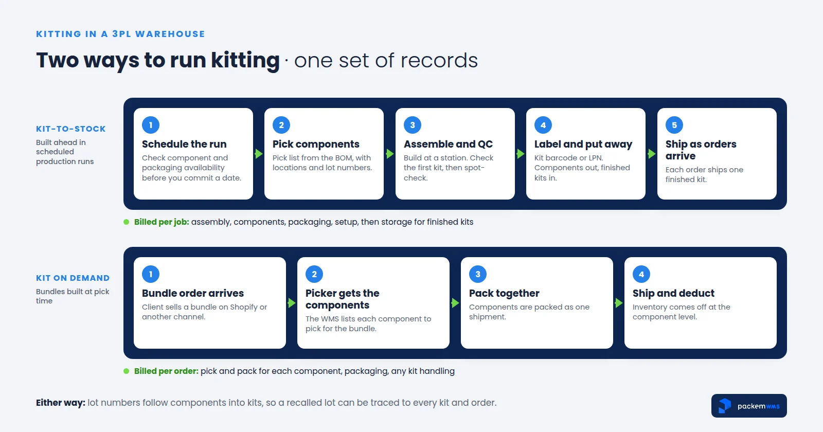 Diagram of the two ways to run kitting in a 3PL warehouse: kit-to-stock production runs and kit on demand for bundles, with what gets billed in each