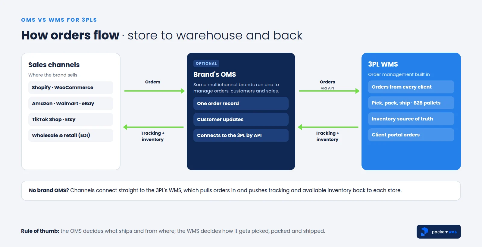 Diagram of how orders flow from sales channels through an optional brand OMS into a 3PL WMS, with inventory and tracking syncing back