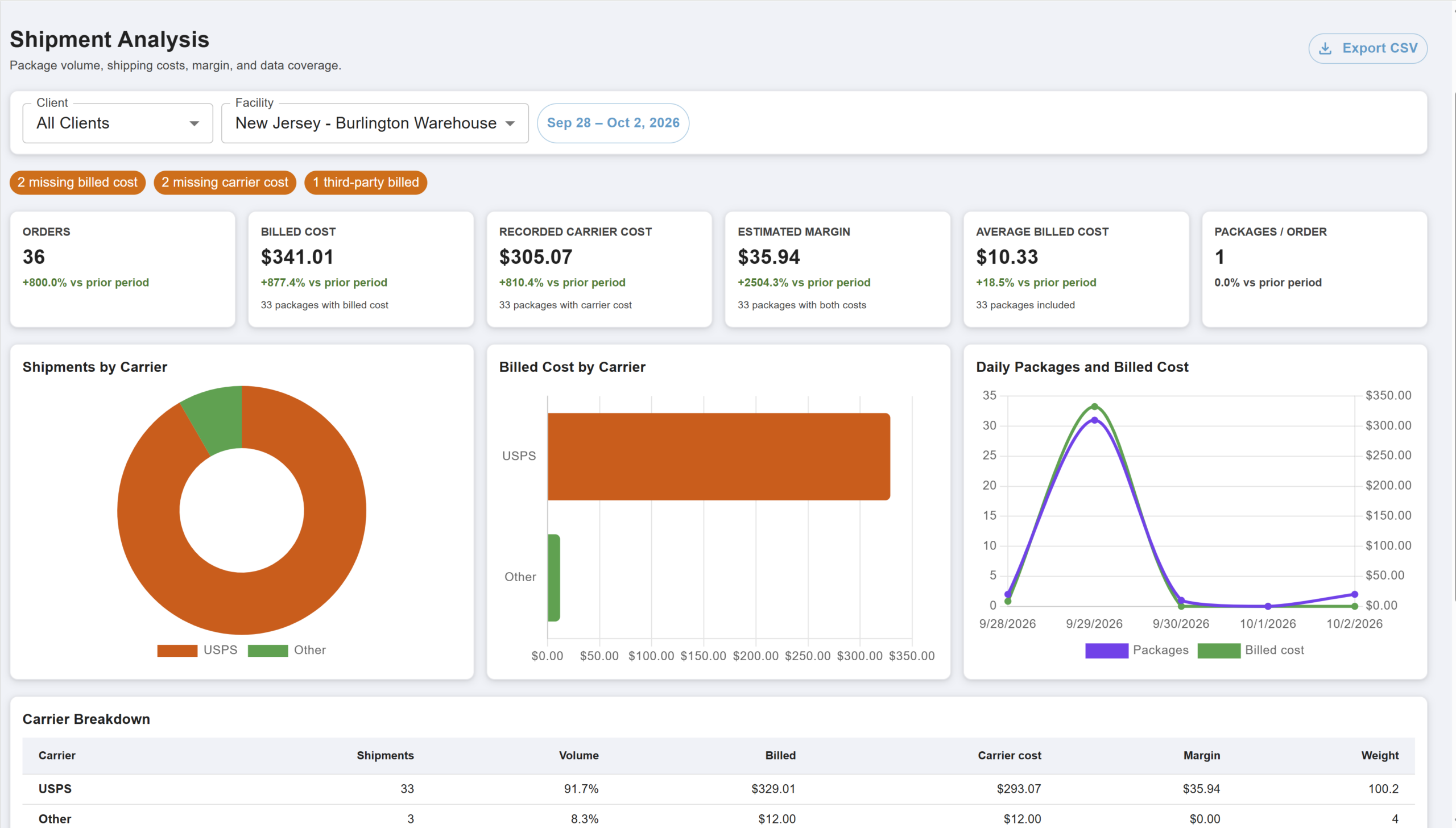 Packem Shipment Analysis report showing orders, billed cost, recorded carrier cost and estimated margin by carrier, with flags for missing billed and carrier costs