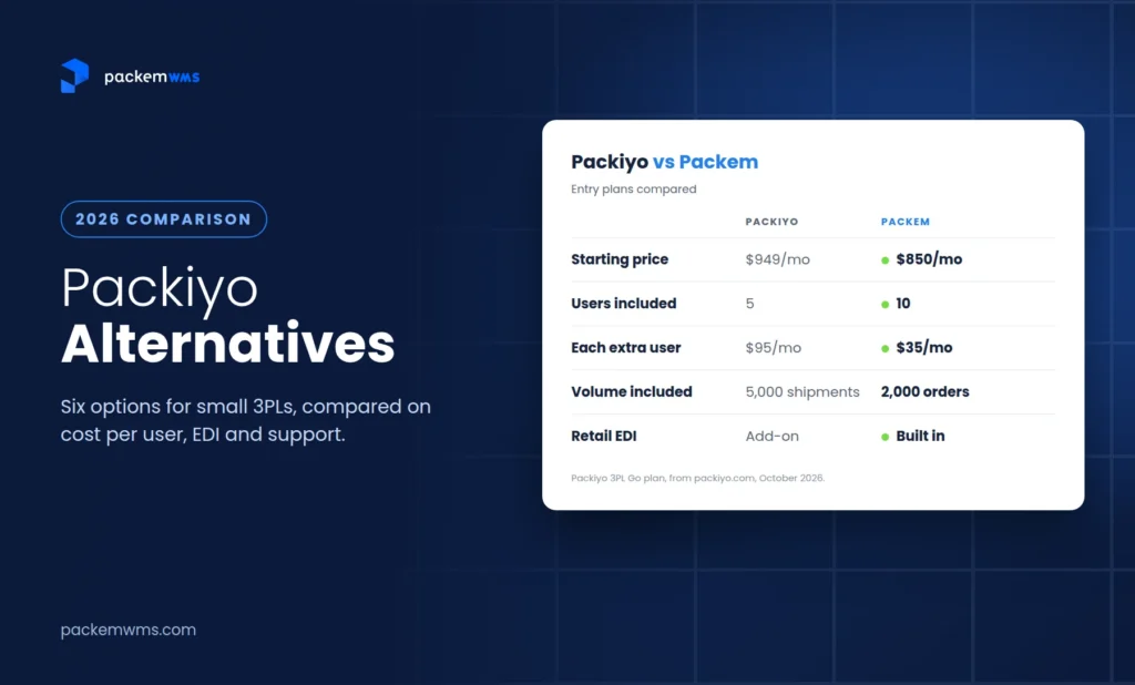 Packiyo alternatives 2026 comparison: Packiyo vs Packem on price, users included, extra-user cost, volume and retail EDI