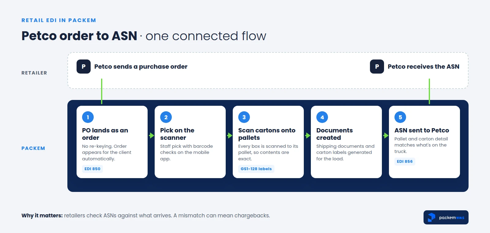 Petco EDI workflow in Packem: purchase order received, picked, cartons scanned onto pallets, documents created, ASN sent back to Petco