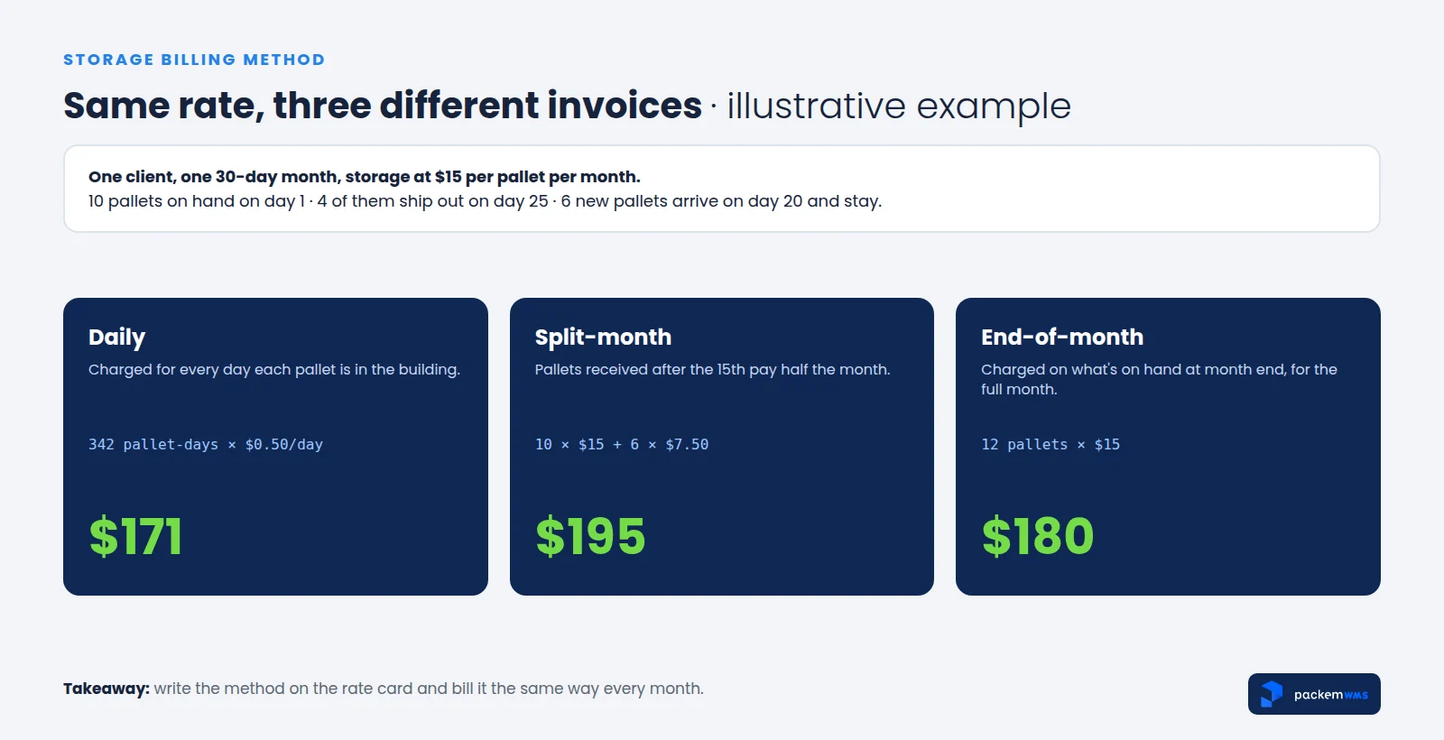 Illustrative example: the same $15 per pallet storage rate produces a $171, $195 or $180 invoice depending on whether storage is billed daily, split-month or end-of-month